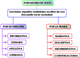 Resultado de imagen para PORTADORES