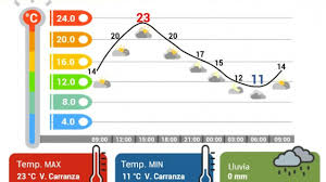 DOMINGO CÁLIDO; LLUVIAS LIGERAS AISLADAS EN EL SUR