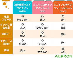 ホエイプロテインの種類の画像