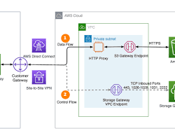 Image of creating a file gateway in the AWS Management Console