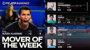 Auger-Aliassime climbs following Montpellier title, Mover of Week
