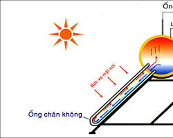 Hình ảnh về Nguyên lý hoạt động bình nóng lạnh năng lượng mặt trời