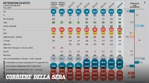 Trend Google: centro destra
