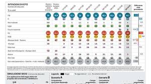 Trend Google: sondaggi politici dopo il referendum