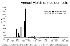 Image result for Miniature Nuclear weapons 4
