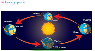 Resultado de imagen para movimiento de rotacion