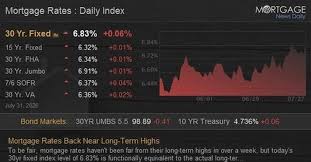 Mortgage Rates Near 2026 Highs Amid Global Tensions