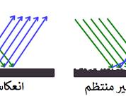 صورة انعكاس منتظم