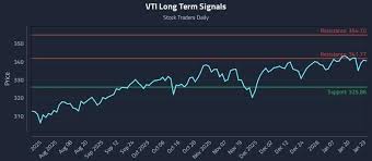 ETF Analysis: VTI, KRMA, and ITOT - Key Movements and Trading Strategies