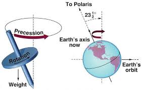 Image result for precession of Earth
