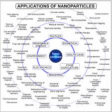 Image result for nanotechnology