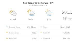 Previsão do tempo hoje para São Bernardo do Campo (SP): sol com muitas nuvens; pancadas de chuva à tarde e à noite
