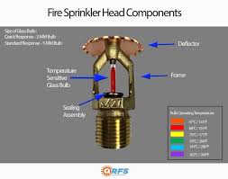 Types of Fire Sprinkler Heads | Fire Systems Inc.| Fire ...