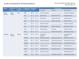 Resultado de imagen para oxido nomenclatura