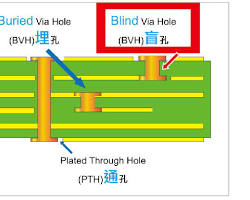 Imagen de 通孔、盲孔、埋孔示意图