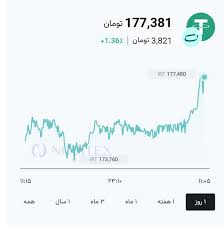 نوسان قیمت تتر در ساعت اخیر