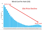 Wind power prices