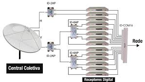 Resultado de imagem para antenas coletivas