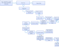 flowchart illustrating the main processes and activities of the McDonald's operational system