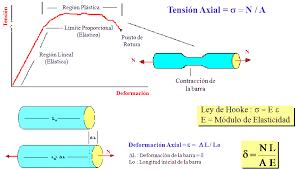 Resultado de imagen de traccion deformacion