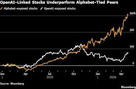 OpenAI-Linked Stocks Slump on Report of Startup Missing Targets
