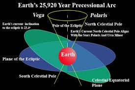 Image result for precession of Earth