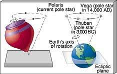 Image result for precession of Earth