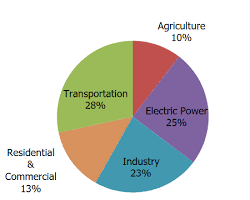 Hình ảnh về Greenhouse gas emissions