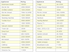 Household appliances ratings