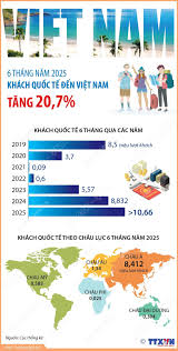 6 tháng năm 2025: Khách quốc tế đến Việt Nam tăng 20,7%