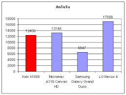Image result for LAVA XOLO NEW AND OLD PHONES