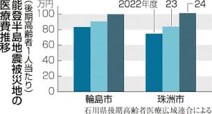 日本経済新聞 - News update