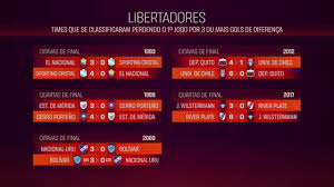 Troca de Passes debate os times que se classificaram na Libertadores perdendo o primeiro jogo por três ou mais gols de diferença