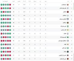 جدول لیگ برتر ایران پس از پایان روز دوم از هفته یازدهم؛ پرسپولیس در صدر ماند