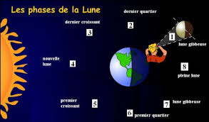 Resultado de imagen de Les phasees de la lune