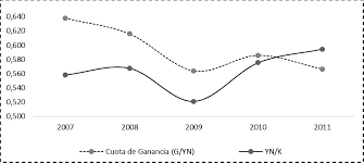 Interpolacion con Spline