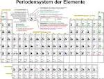 Periodensystem 