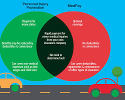 Medical payments (MedPay) or personal injury protection (PIP) car insurance