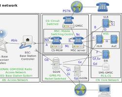 Image of Centre de commutation mobile (MSC) GSM