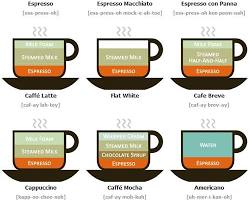 Image of Different types of coffee with milk foam