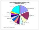 What does china import