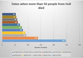 Image result for hull ww1 deaths images