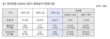 자동차강판이 밀고 AI·반도체 강재가 끈다⋯ 현대제철, 3분기 영업익 51% ‘껑충’