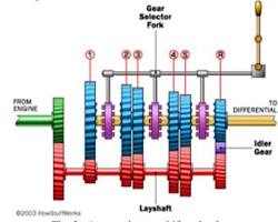 manual transmission gear shifting mechanism technical diagram, создано искусственным интеллектом