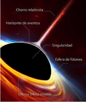 Relatividad General Agujeros negros