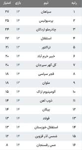 جدول لیگ برتر پس از پایان هفته چهاردهم/ پرسپولیس و استقلال به ترتیب در رده دوم و چهارم ایستادند