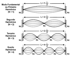 Imagem de ondas estacionarias em uma corda