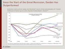 Image result for DRI Darden