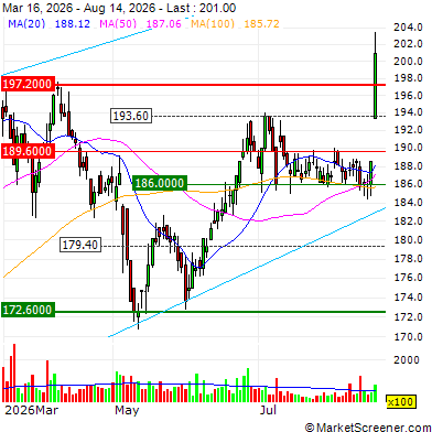 Handelsbanken raises Veidekke target price to 215 Norwegian kroner from 200, reiterates hold; also lifts Salmar target to 540 from 506