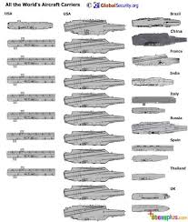Hasil gambar untuk berbagai jenis kapal induk di berbagai negara di dunia saat ini